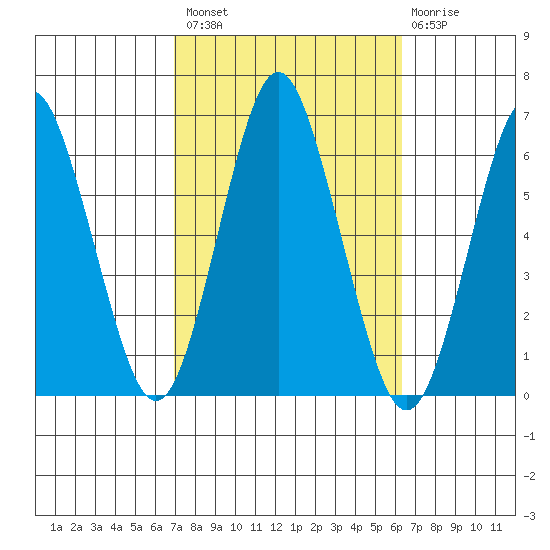 Bridgeport tide chart for Monday, October 10, 2022