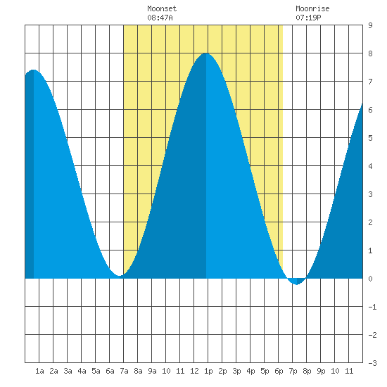Bridgeport tide chart for Tuesday, October 11, 2022