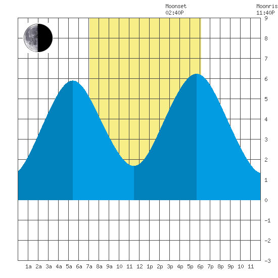 Bridgeport tide chart for Monday, October 17, 2022