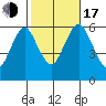 Bridgeport tide chart for Monday, October 17, 2022
