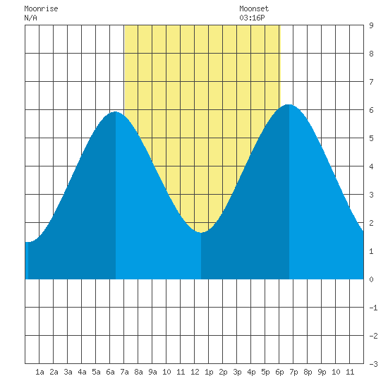 Bridgeport tide chart for Tuesday, October 18, 2022