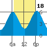 Bridgeport tide chart for Tuesday, October 18, 2022