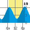 Bridgeport tide chart for Wednesday, October 19, 2022