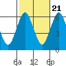 Bridgeport tide chart for Friday, October 21, 2022