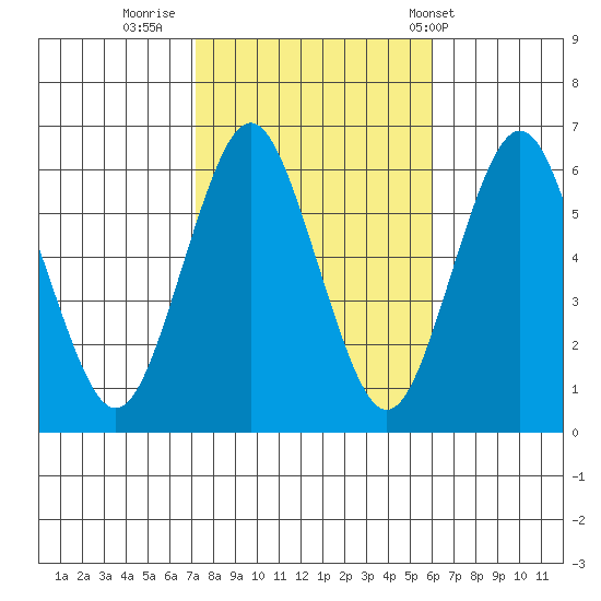 Bridgeport tide chart for Saturday, October 22, 2022