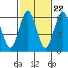 Bridgeport tide chart for Saturday, October 22, 2022