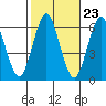 Bridgeport tide chart for Sunday, October 23, 2022