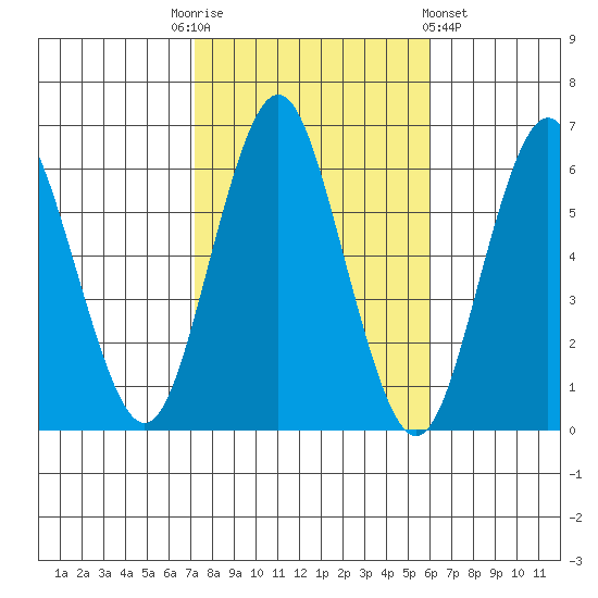 Bridgeport tide chart for Monday, October 24, 2022