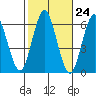 Bridgeport tide chart for Monday, October 24, 2022