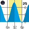 Bridgeport tide chart for Tuesday, October 25, 2022