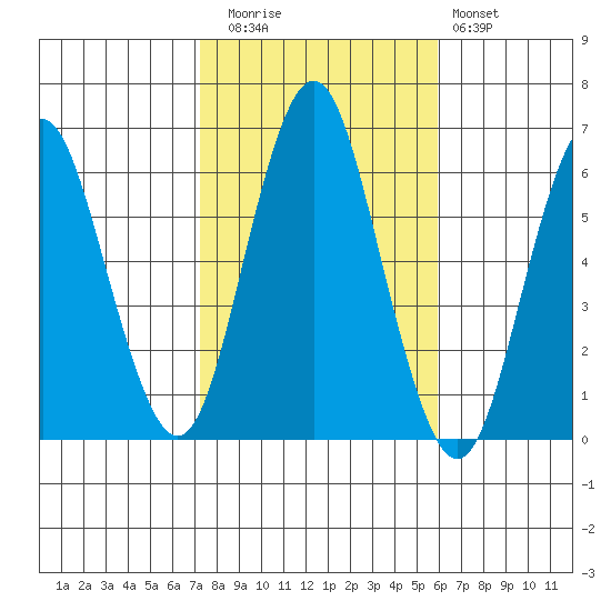 Bridgeport tide chart for Wednesday, October 26, 2022