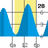Bridgeport tide chart for Friday, October 28, 2022