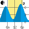 Bridgeport tide chart for Sunday, October 2, 2022