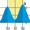 Bridgeport tide chart for Monday, October 3, 2022
