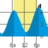 Bridgeport tide chart for Tuesday, October 4, 2022