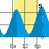 Bridgeport tide chart for Wednesday, October 5, 2022