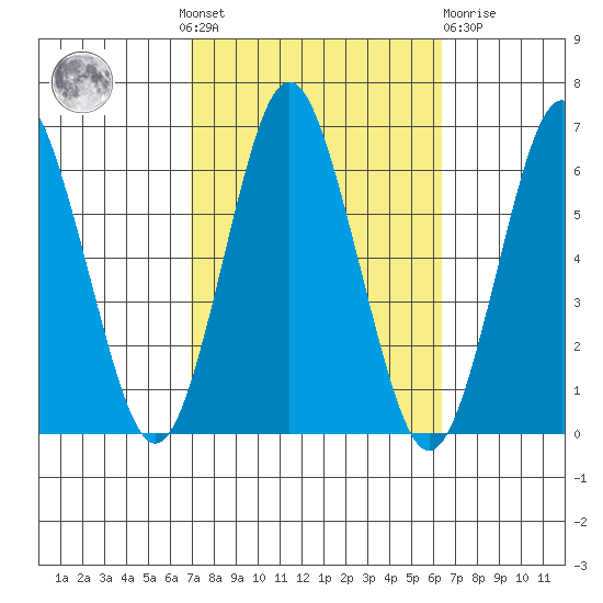 Bridgeport tide chart for Sunday, October 9, 2022