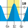 Bridgeport tide chart for Thursday, November 10, 2022