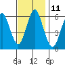 Bridgeport tide chart for Friday, November 11, 2022