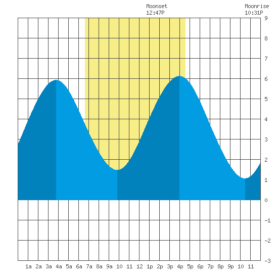 Bridgeport tide chart for Tuesday, November 15, 2022