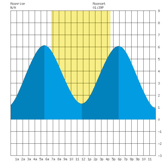 Bridgeport tide chart for Thursday, November 17, 2022