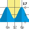 Bridgeport tide chart for Thursday, November 17, 2022
