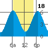 Bridgeport tide chart for Friday, November 18, 2022