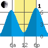 Bridgeport tide chart for Tuesday, November 1, 2022