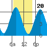 Bridgeport tide chart for Sunday, November 20, 2022