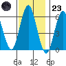 Bridgeport tide chart for Wednesday, November 23, 2022