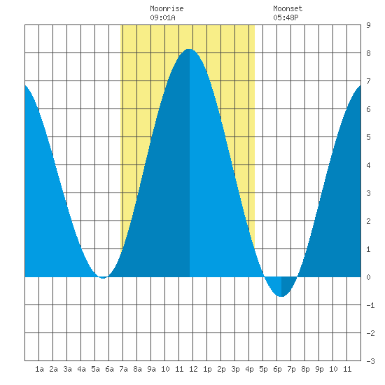 Bridgeport tide chart for Friday, November 25, 2022