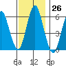 Bridgeport tide chart for Saturday, November 26, 2022