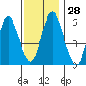 Bridgeport tide chart for Monday, November 28, 2022