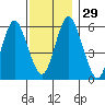 Bridgeport tide chart for Tuesday, November 29, 2022