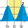 Bridgeport tide chart for Wednesday, November 2, 2022