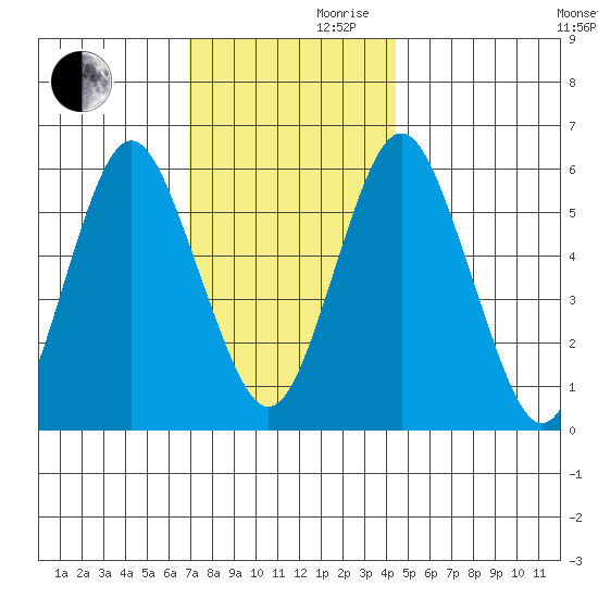 Bridgeport tide chart for Wednesday, November 30, 2022
