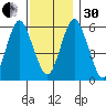 Bridgeport tide chart for Wednesday, November 30, 2022