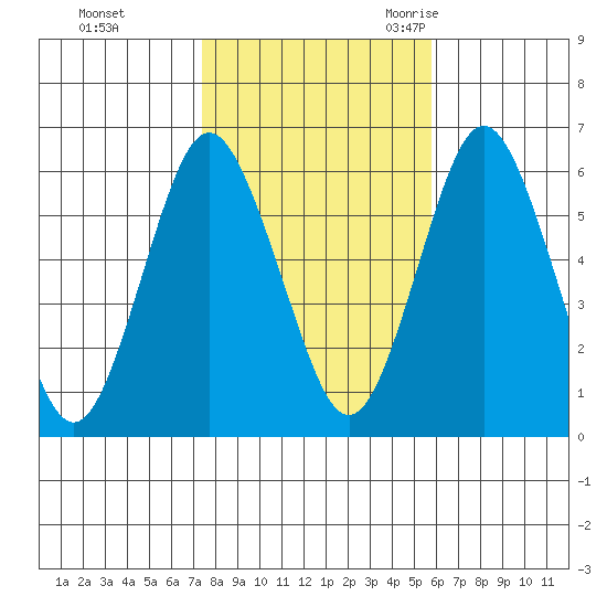 Bridgeport tide chart for Thursday, November 3, 2022