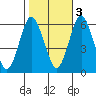 Bridgeport tide chart for Thursday, November 3, 2022