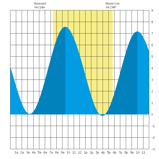 Bridgeport tide chart for Saturday, November 5, 2022