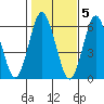 Bridgeport tide chart for Saturday, November 5, 2022