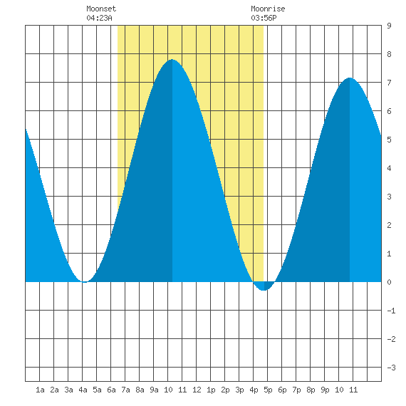 Bridgeport tide chart for Sunday, November 6, 2022