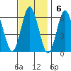 Bridgeport tide chart for Sunday, November 6, 2022