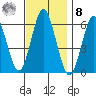 Bridgeport tide chart for Tuesday, November 8, 2022
