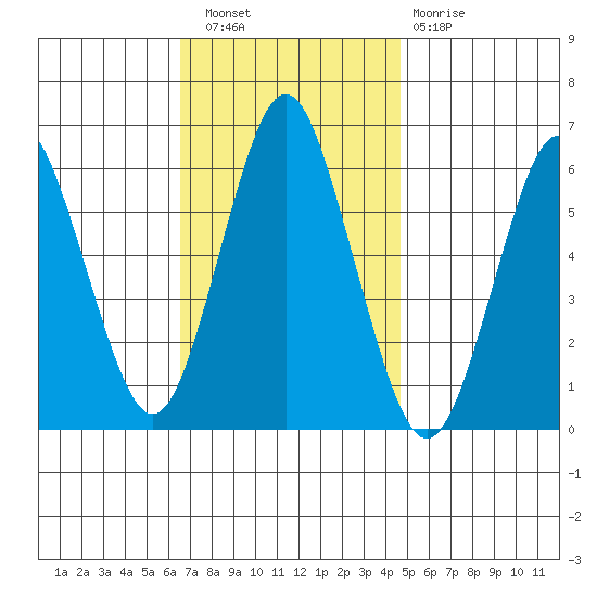 Bridgeport tide chart for Wednesday, November 9, 2022