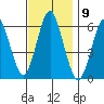 Bridgeport tide chart for Wednesday, November 9, 2022