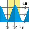 Bridgeport tide chart for Saturday, December 10, 2022