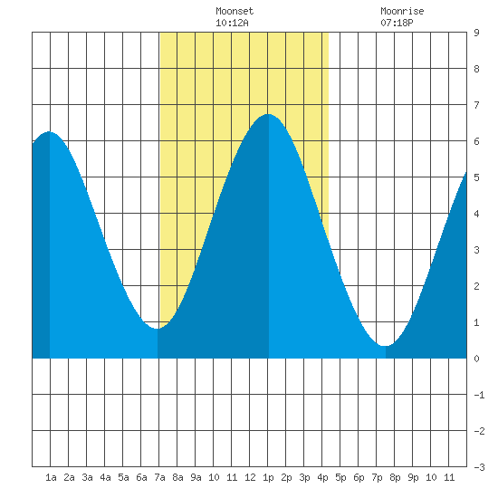 Bridgeport tide chart for Sunday, December 11, 2022