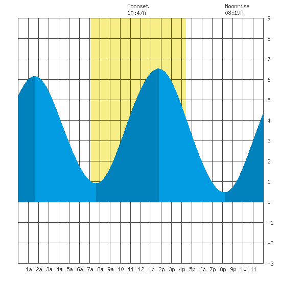 Bridgeport tide chart for Monday, December 12, 2022