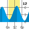 Bridgeport tide chart for Monday, December 12, 2022